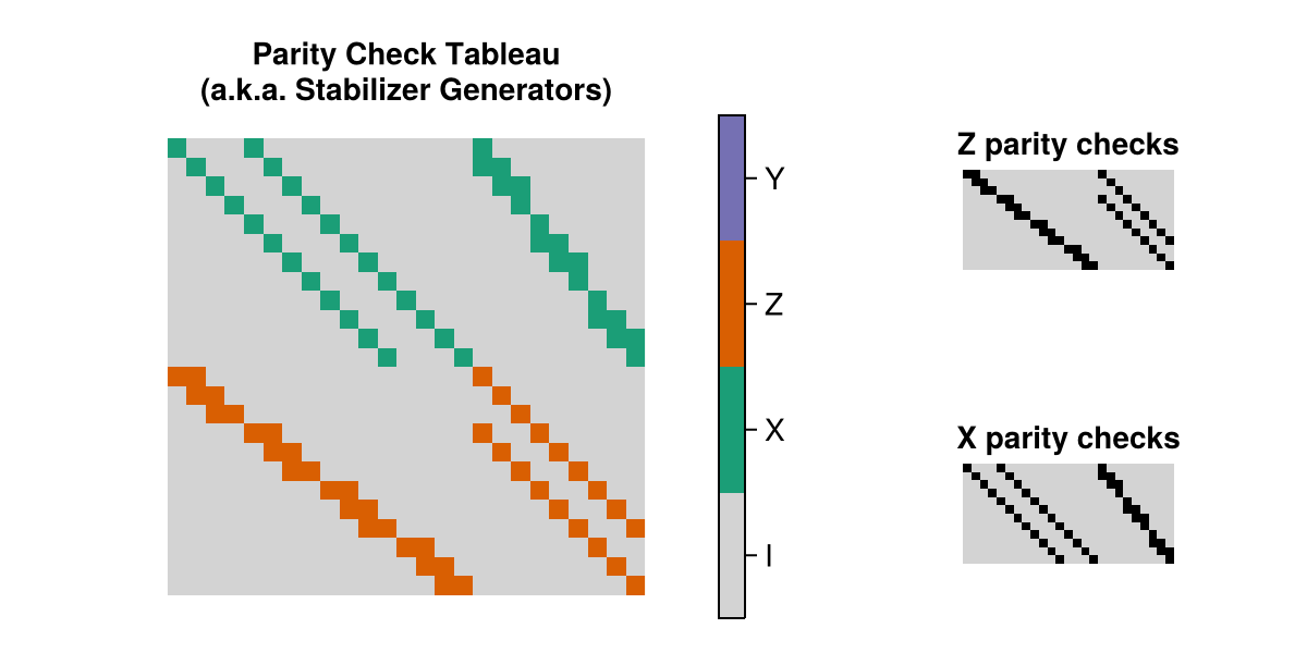 the parity check tableau of the Surface(4, 4) instance of this code family